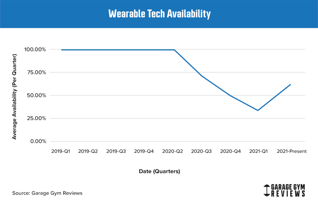 wearable tech availability after covid