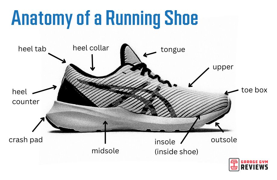 A diagram showing the anatomy of a running shoe