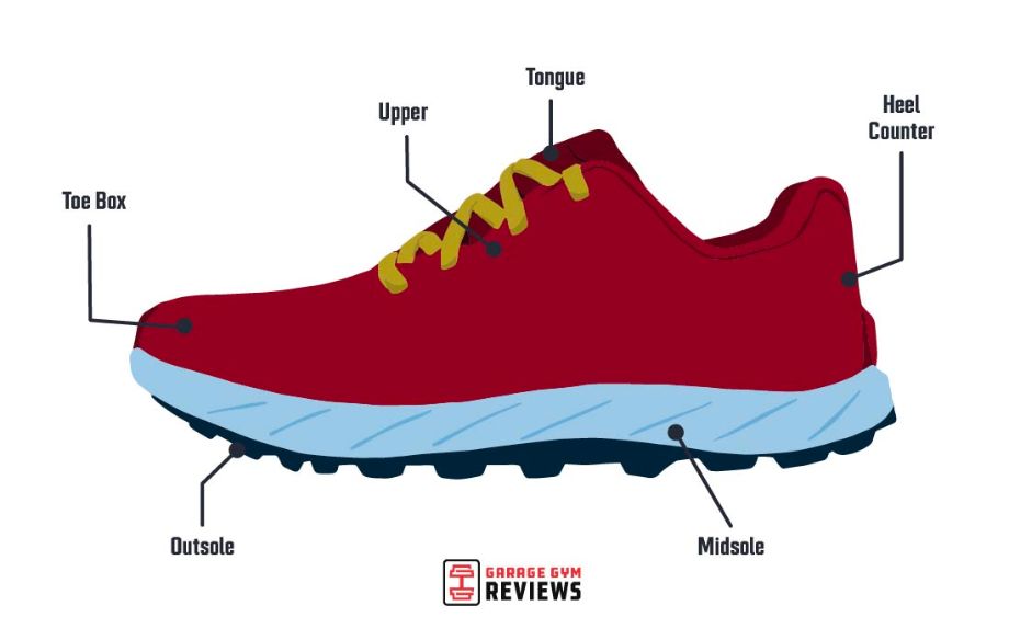 A diagram illustrating the different parts of a shoe