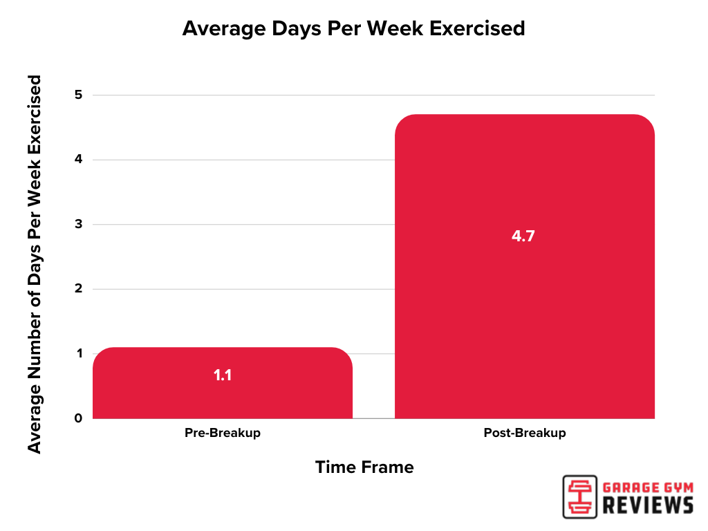 Average days per week exercised pre and post breakup graphic