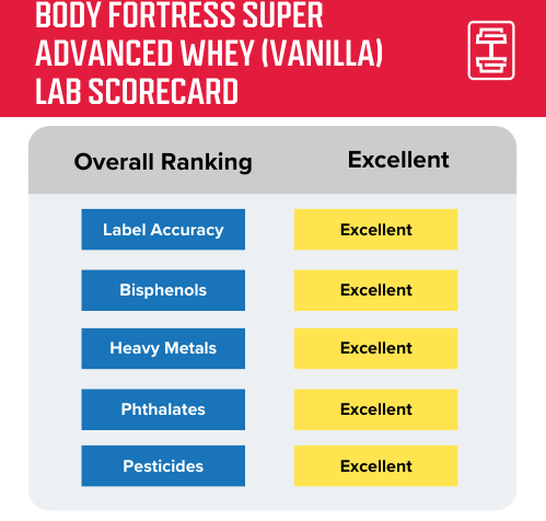 Scorecard for third-party lab testing of body fortress super advanced whey vanilla