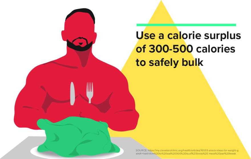 A graphic illustrating how many calories to eat to bulk (aka be in a caloric surplus) 