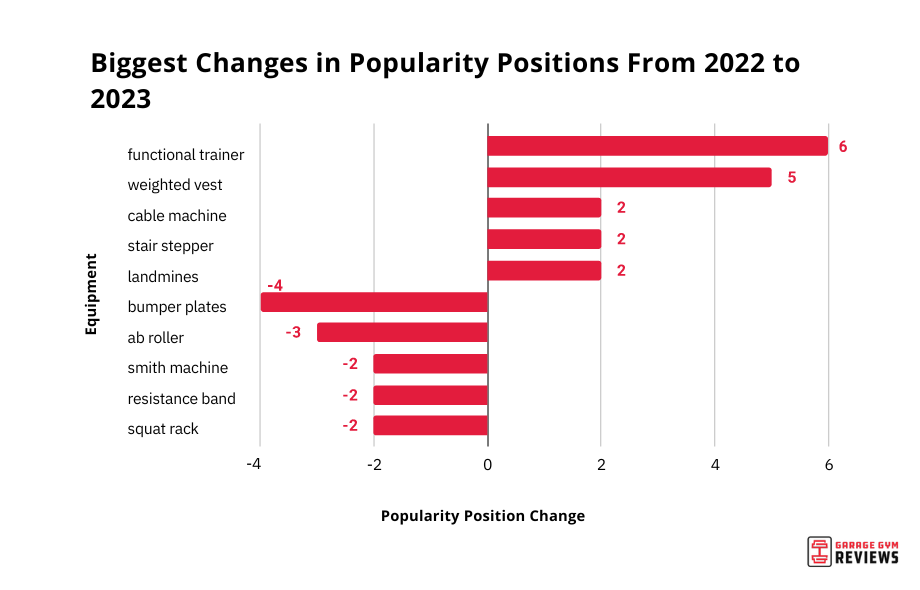 Graph showing the 5 biggest increases and decreases in popularity from 2022 to 2023