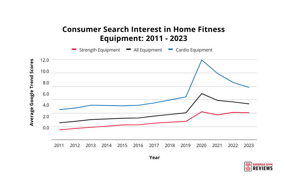 Graph depicting consumer interest in home fitness equipment from 2011 to 2023