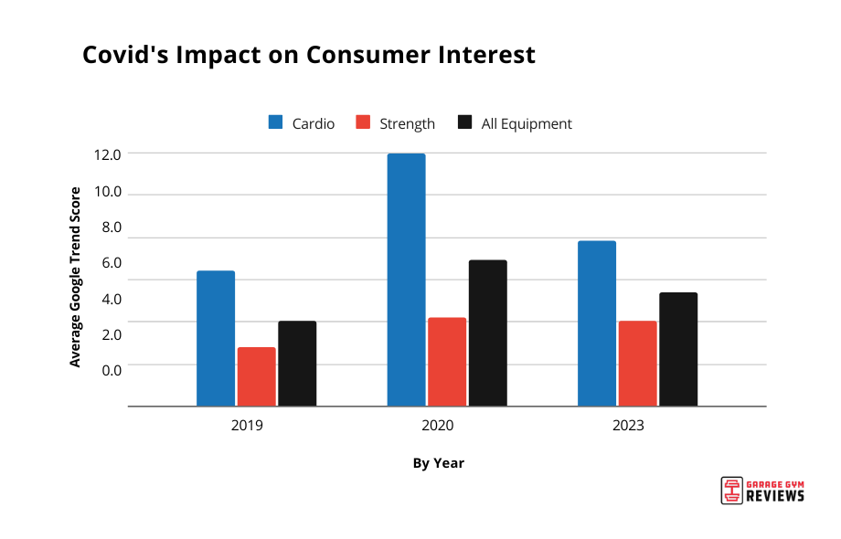 Graph showing the impact of the pandemic on consumer interest for fitness equipment