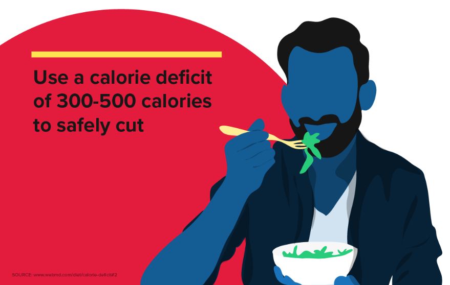 a graphic explaining how many calories to eat in a caloric deficit to cut weight
