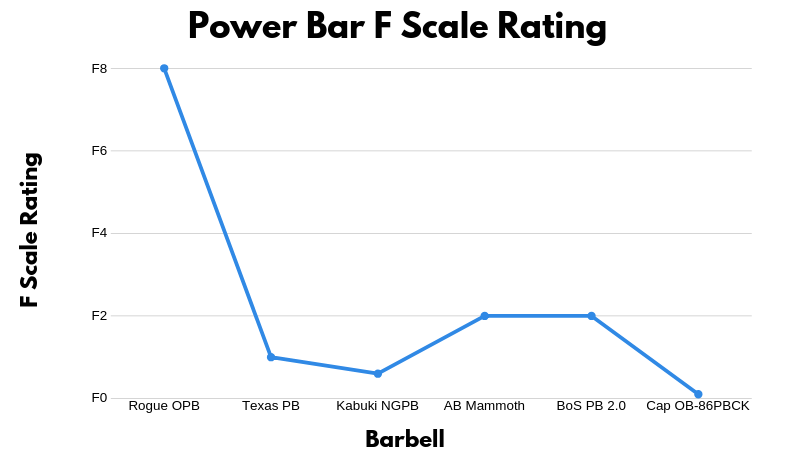 power bar f scale rating