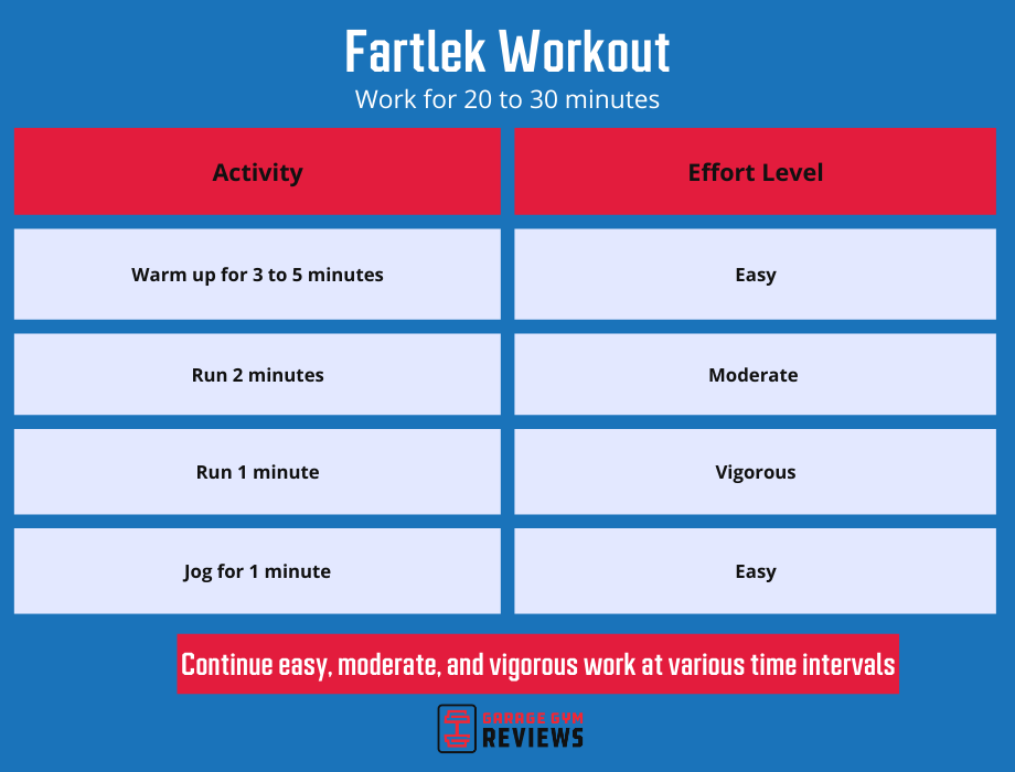 An illustration showing a fartlek workout