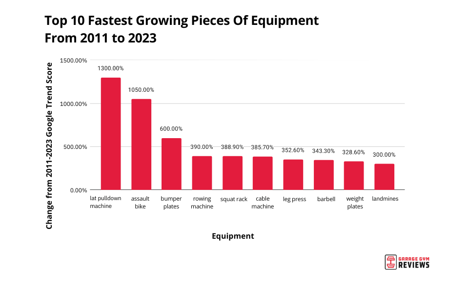 Top 10 fastest growing pieces of equipment from 2011 to 2023