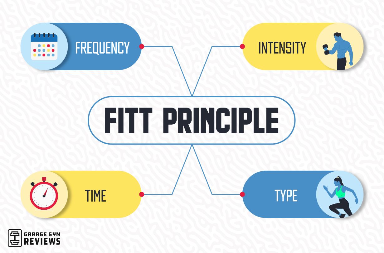 Improve Your Workouts: Use the FITT Principle Cover Image