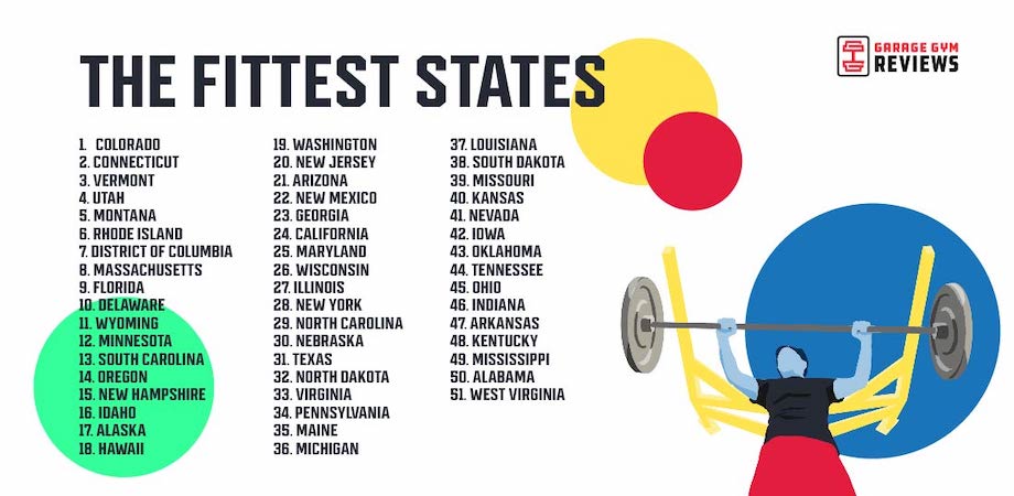 An image of a list of the fittest states