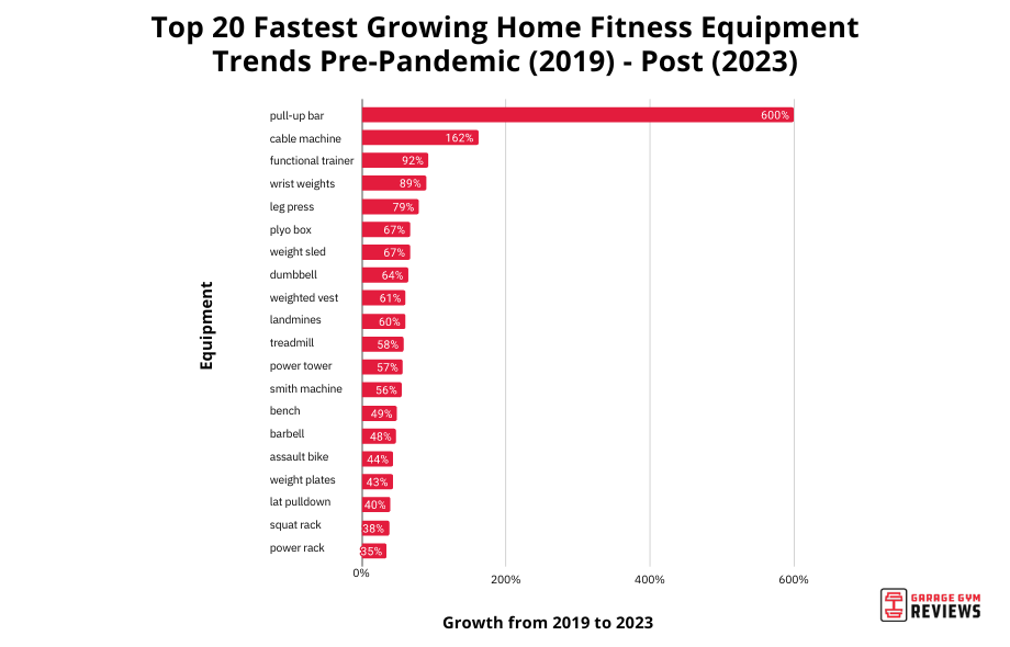 Growing home fitness equipment trends pre- and post-pandemic