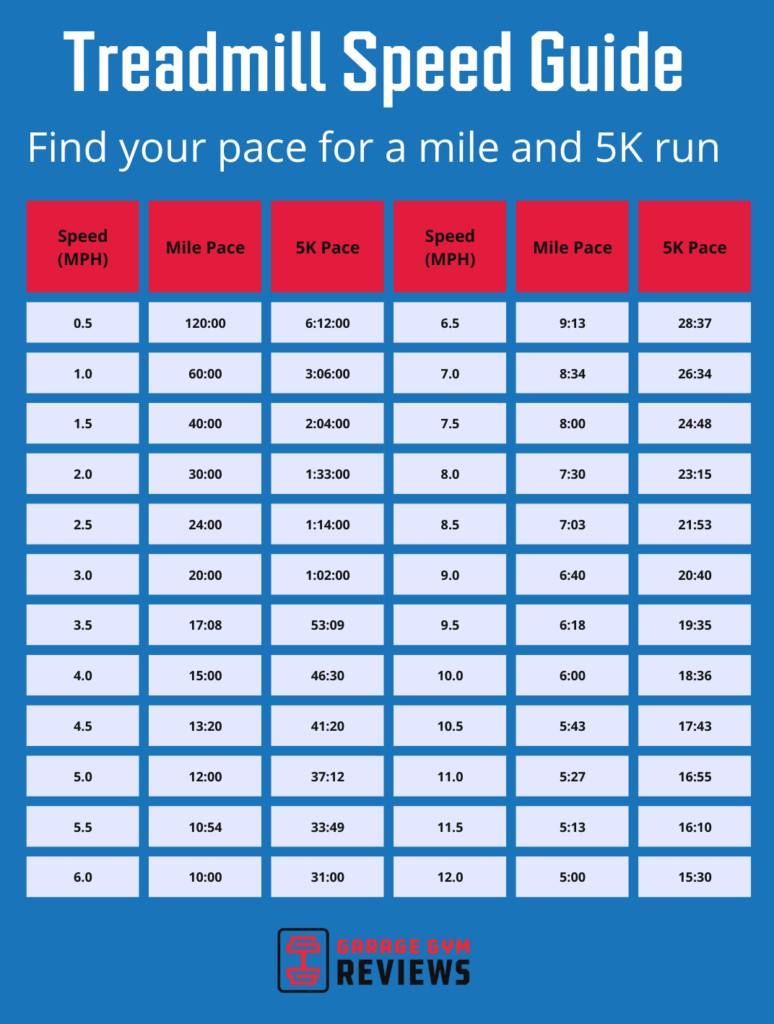 A chart showing MPH broken down into a per-mile pace and a 5K pace