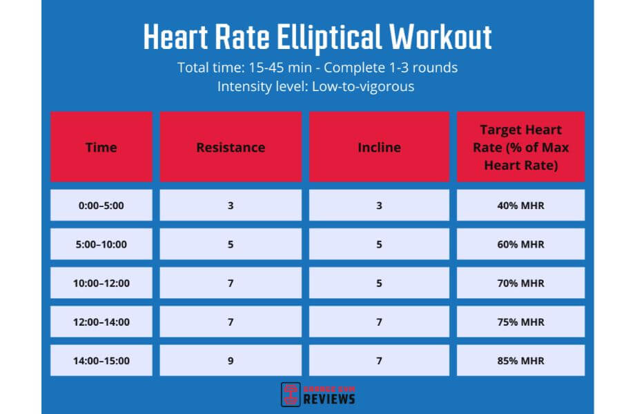 heart rate based elliptical workout graphic