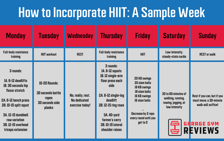 A chart showing a sample week of mixing HIIT, resistance training, and steady-state cardio