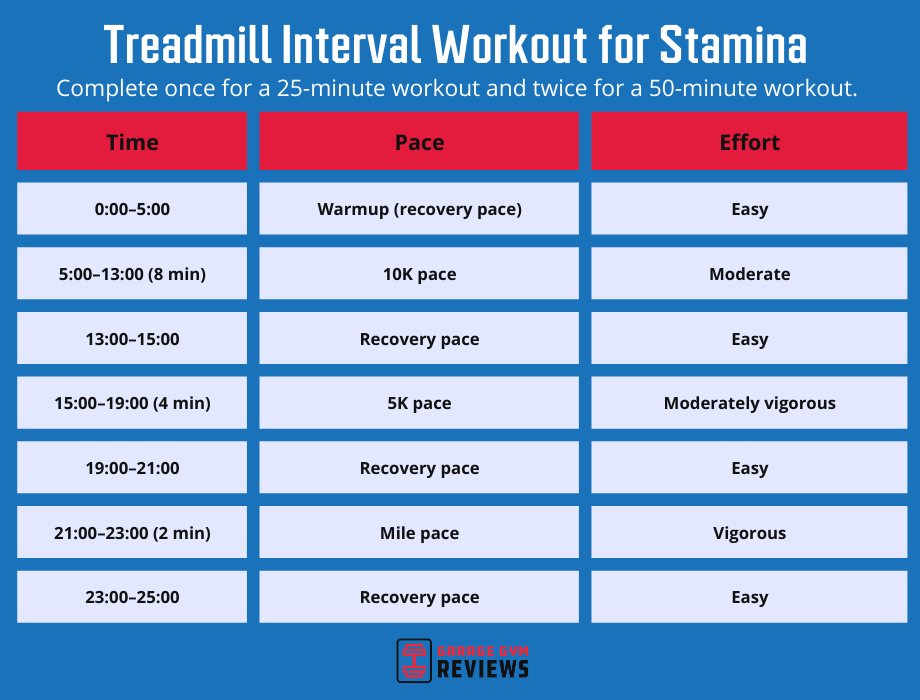 treadmill interval workout for stamina