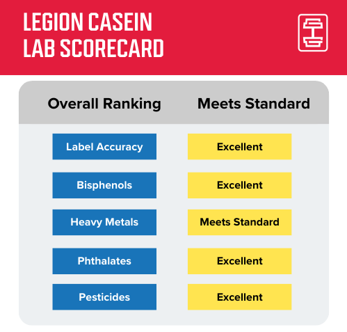 Scorecard for third-party lab testing legion casein