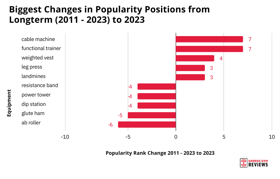 Popularity shifts from 2011 to 2023