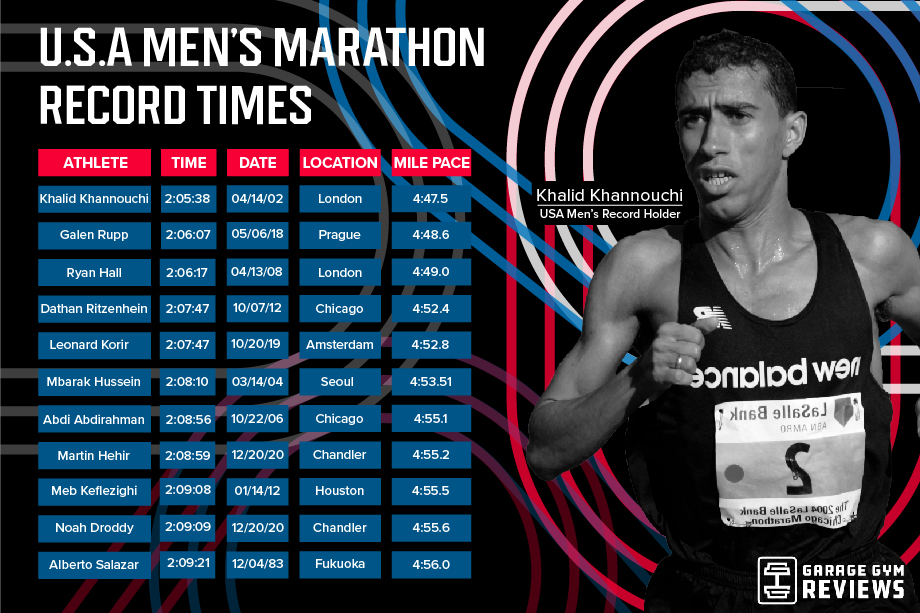 USA men's marathon record chart