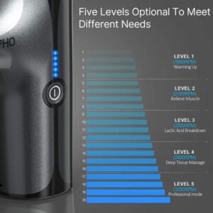 A graphic displaying the range of speed levels on the Renpho Mini Massage Gun