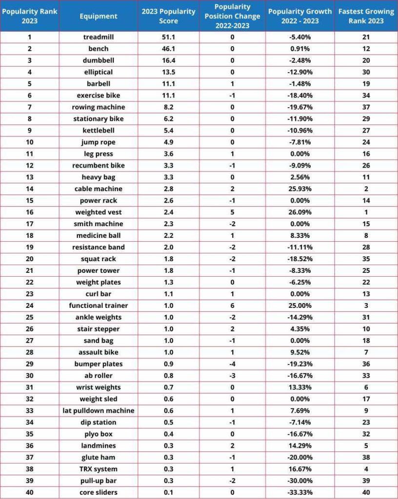 Source of truth chart for the home gym equipment trends data study