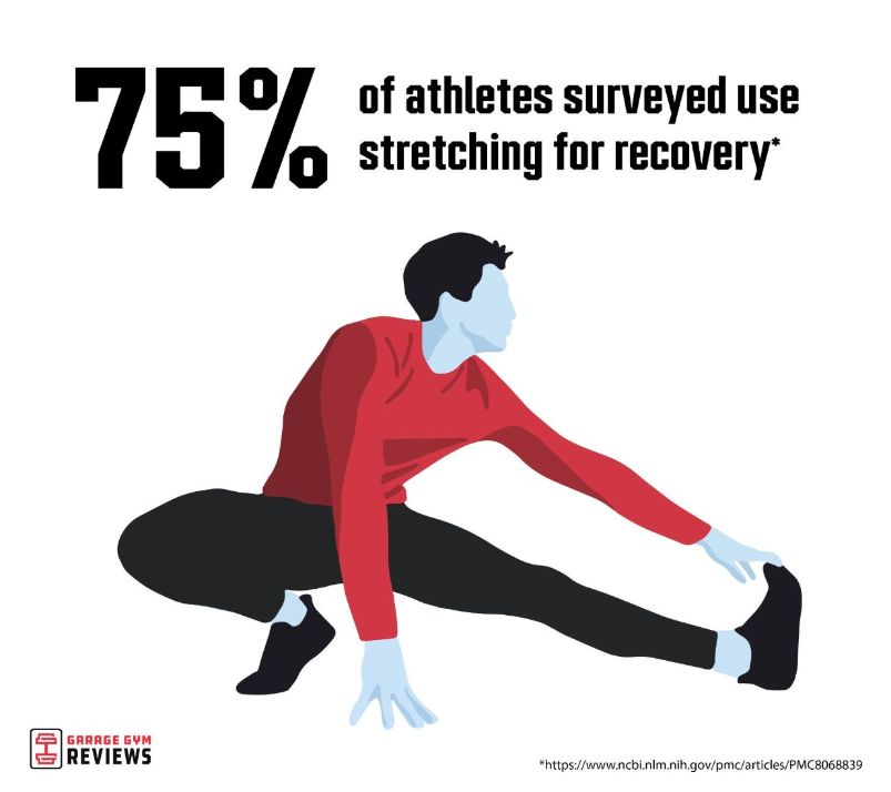 graphic and statistic showing that 75 percent of people use stretching for recovery