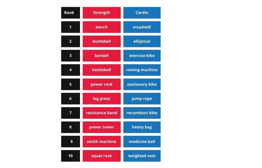 Strength equipment vs cardio equipment table