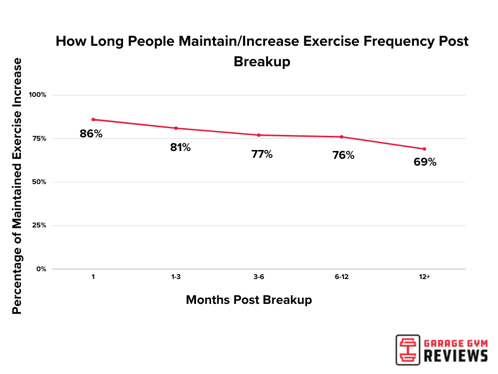 timeline graphic for post-breakup workout article