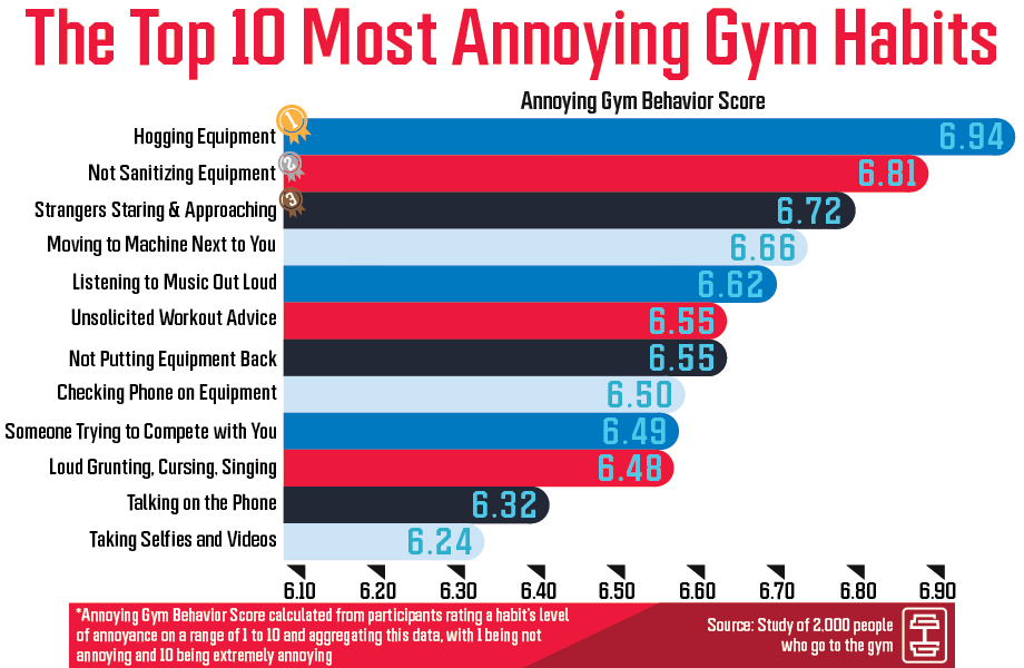 The 10 most annoying gym habits