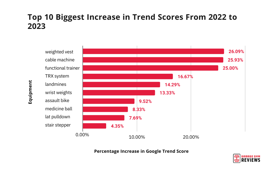 Top 10 trend score increases from 2022 to 2023