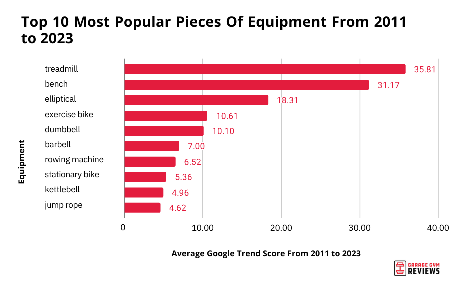 top 10 popular pieces of equipment from 2011 to 2023