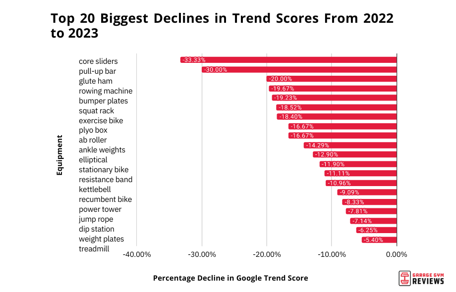 Top 20 declines in trend score from 2022 to 2023