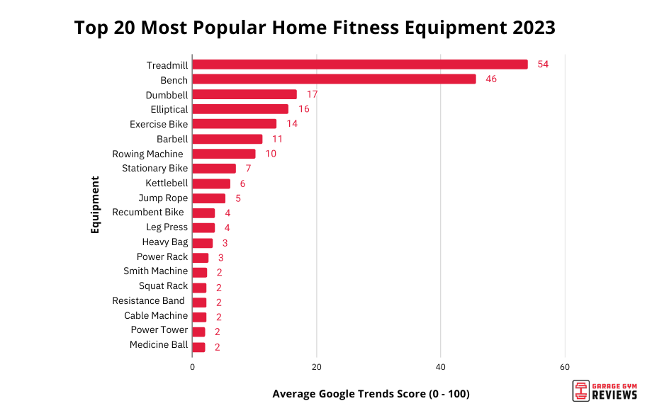 Graph showing the 20 most popular home fitness equipment of 2023