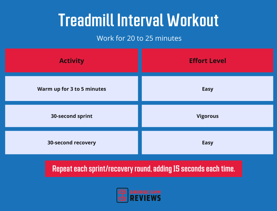 An illustration showing a treadmill interval workout