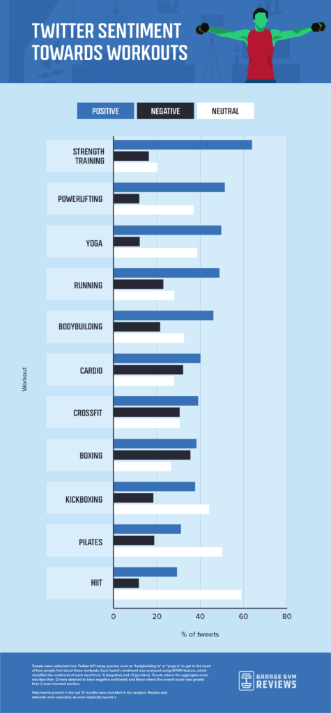 Twitter sentiment toward home workouts