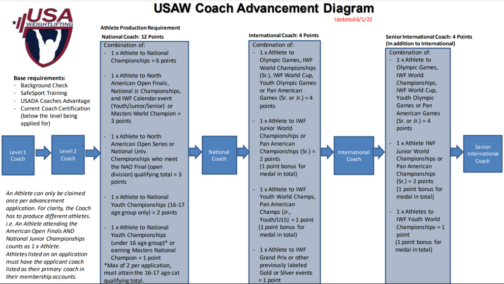 USA Weightlifting Certifications advancement as a coach