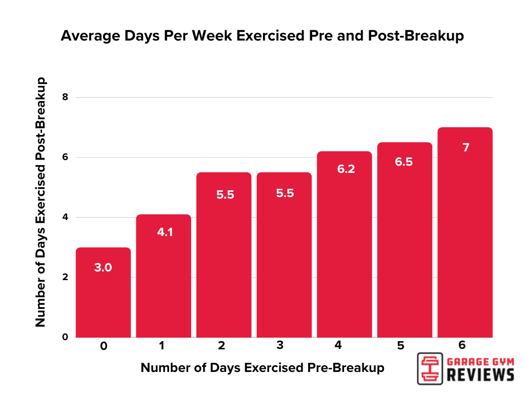 A graphic for workout days pre and post breakup